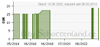 Preistrend fr ARNICA C 200 Globuli (00186507)