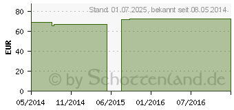 Preistrend fr MV eleg K2 AG kurz 3 TB bas.weit anthr.o.Sp. (00186789)