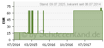 Preistrend fr CUPRUM ARSENICOSUM C 200 Globuli (00186861)