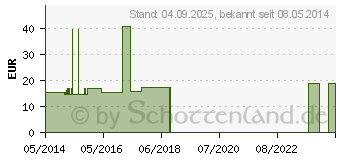 Preistrend fr CUPRUM METALLICUM C 200 Globuli (00186878)