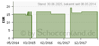 Preistrend fr KALIUM BICHROMICUM C 200 Globuli (00187139)