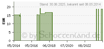 Preistrend fr LEDUM PALUSTRE C 200 Globuli (00187197)