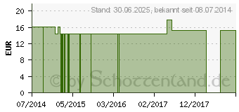 Preistrend fr MAGNESIUM PHOSPHORICUM C 200 Globuli (00187257)