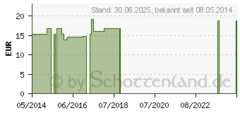 Preistrend fr NUX VOMICA C 200 Globuli (00187352)