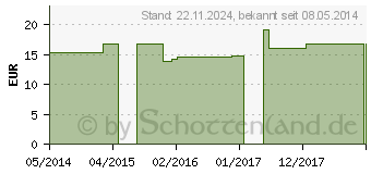 Preistrend fr RHUS TOXICODENDRON C 200 Globuli (00187501)