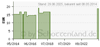 Preistrend fr SILICEA C 200 Globuli (00187599)