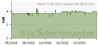 Preistrend fr ANGINETTEN Halstabletten zuckerfrei (00188110)