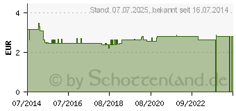 Preistrend fr RAUSCH Kruter Entwirr Splung (00188541)