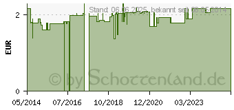 Preistrend fr HAMBURGER Mandeln Canea (00188707)