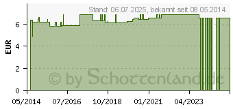 Preistrend fr ROSOLIMED SPORTGEL N (00189204)