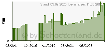 Preistrend fr BACTIGRAS Paraffingaze 5x5 cm (00190118)