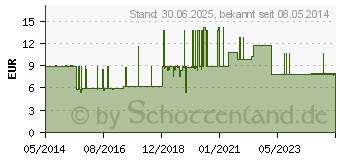 Preistrend fr DESCO VITAL Gel (00190615)