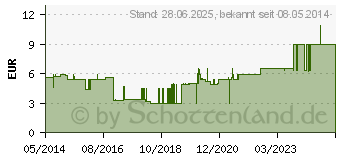 Preistrend fr SENI Pflegeschaum fr Inkontinente (00190911)