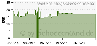 Preistrend fr SAB simplex Suspension zum Einnehmen (00190940)