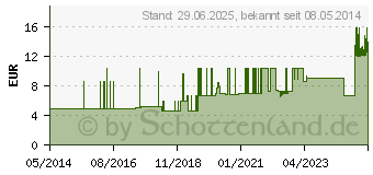 Preistrend fr SENI Super Trio Inkontinenzslip S (00190986)