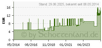 Preistrend fr SUPER SENI Trio Inkontinenzslip S (00190986)