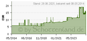 Preistrend fr SENI Super Trio Inkontinenzslip M (00190992)