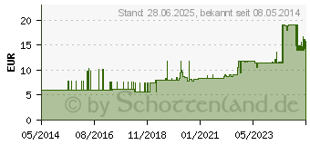 Preistrend fr SUPER SENI Trio Inkontinenzslip M (00190992)