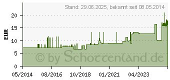 Preistrend fr SUPER SENI Trio Inkontinenzslip L (00191000)