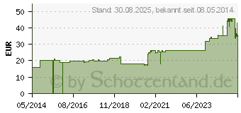 Preistrend fr CELLONA Gipsbinden 6 cmx2 m (00191537)