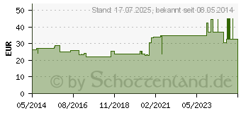 Preistrend fr CELLONA Gipsbinden 10 cmx2 m (00191589)