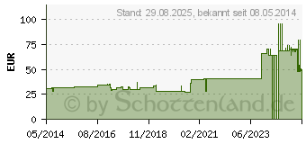 Preistrend fr CELLONA Gipsbinden 12 cmx2 m (00191603)