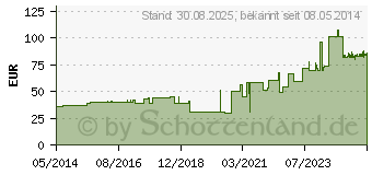 Preistrend fr CELLONA Gipsbinden 15 cmx2 m (00191632)