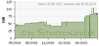 Preistrend fr CELLONA Gipsbinden 20 cmx2 m (00191655)