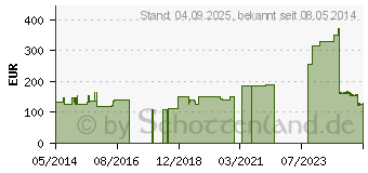 Preistrend fr CELLONA Longuetten 15 cmx20 m 4fach (00191767)