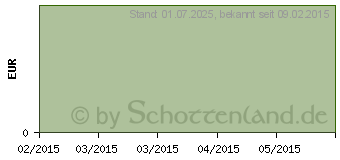 Preistrend fr DOXAZOSIN STADA 1 mg Tabletten (00191974)