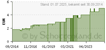 Preistrend fr FENCHEL KMMEL l (00192318)