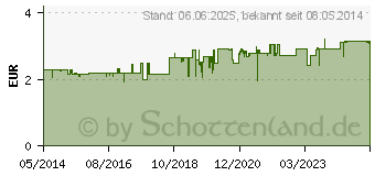 Preistrend fr H&S Blasen- und Nierentee Filterbeutel (00192761)