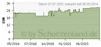 Preistrend fr CEREBRUM SUIS Injeel Ampullen (00193312)