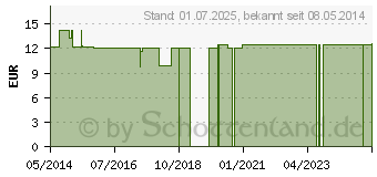 Preistrend fr FUSSSPRAY zur Geruchsverbesserung (00193795)