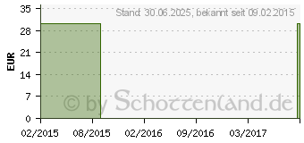 Preistrend fr DILATREND 25 mg Tabletten (00194197)