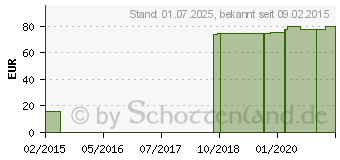 Preistrend fr MV eleg K2 AG kurz 6 TB basic cara.o.Sp. (00195096)