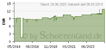 Preistrend fr SHEABUTTER (00195222)