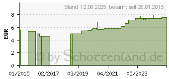 Preistrend fr TENA FIX comfort Netzhosen S (00195788)