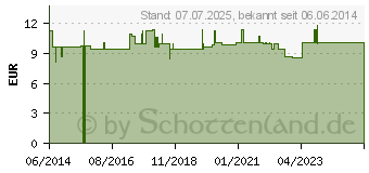 Preistrend fr REPARIL-Dragees (00195819)