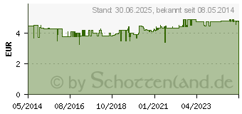 Preistrend fr GUM PAROEX 0,06% CHX Mundsplung (00195883)