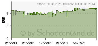 Preistrend fr GUM Paroex 0,06% CHX Mundsplung (00195883)