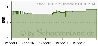 Preistrend fr GUM PAROEX 0,06% CHX Zahnpasta (00196285)
