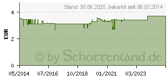 Preistrend fr GUM Paroex 0,06% CHX Zahnpasta (00196285)