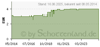 Preistrend fr ATTENDS Soft 1 mini long (00196457)