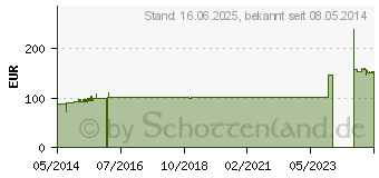 Preistrend fr ARTIFLEX Natur Polsterbinde 15 cmx2,7 m (00196546)