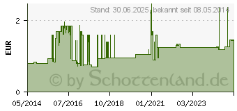 Preistrend fr VASOFIX Safety Kanle 22 G 0,9x25 mm blau (00198120)