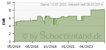 Preistrend fr BEATMEN und Schtzen Infekt.Schutzset Atemspende (00199102)