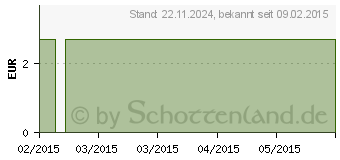 Preistrend fr MV eleg K2 AG kurz 6 TB basic schw.o.Sp. (00199556)