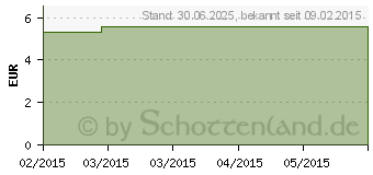 Preistrend fr MV eleg K2 AG kurz 1 TB basic schw.m.Sp. (00199711)