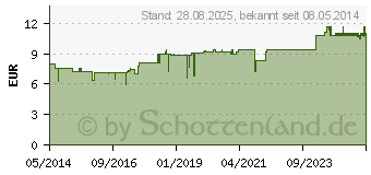 Preistrend fr UROSELECT Tabletten (00201000)